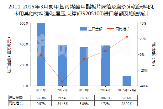 2011-2015年3月聚甲基丙烯酸甲酯板片膜箔及扁條(非泡沫料的,未用其他材料強化,層壓,支撐)(39205100)進(jìn)口總額及增速統(tǒng)計